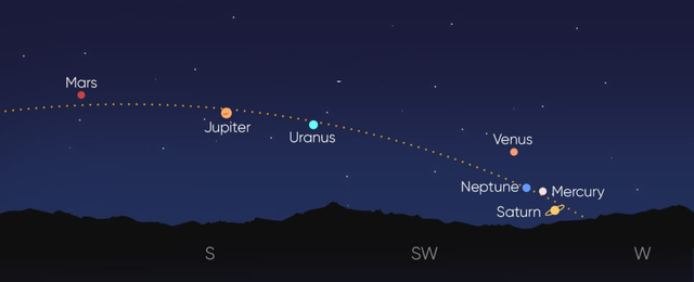 <p>Where the planets will appear shortly after sunset on the evening of 28 February 2025</p>