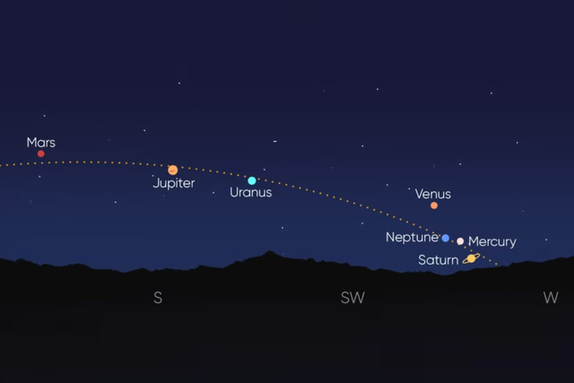 <p>Mars, Jupiter, Uranus, Venus, Neptune, Mercury and Saturn will all appear in the sky at the same time on 28 February 2025</p>